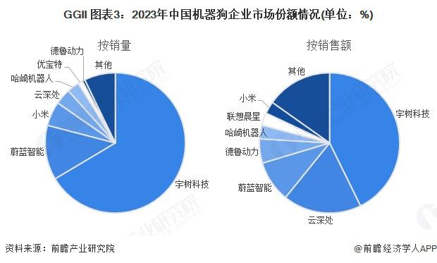 jinnianhui金年会洞察 2025：中国机械狗行业合作格式及市场份额（附市(图3)